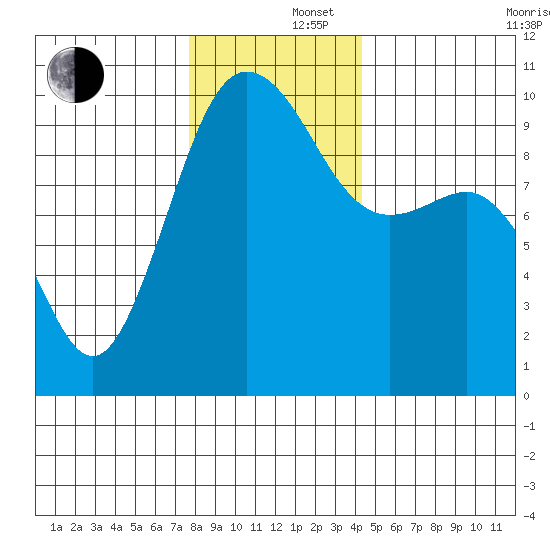 Lofall tide chart for Monday, December 4, 2023