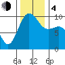 Lofall tide chart for Monday, December 4, 2023