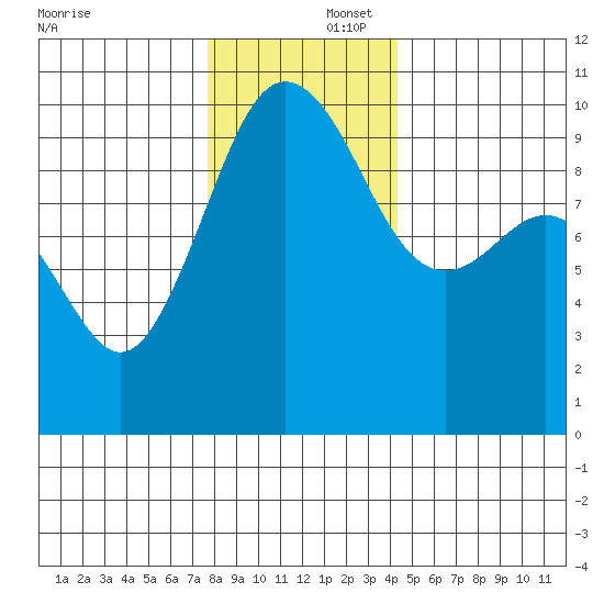 Lofall tide chart for Tuesday, December 5, 2023
