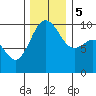 Lofall tide chart for Tuesday, December 5, 2023