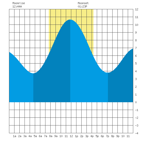 Lofall tide chart for Wednesday, December 6, 2023