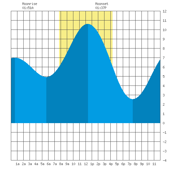 Lofall tide chart for Thursday, December 7, 2023