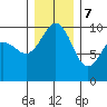 Lofall tide chart for Thursday, December 7, 2023