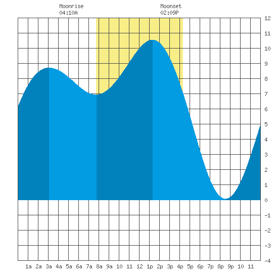Lofall tide chart for Saturday, December 9, 2023