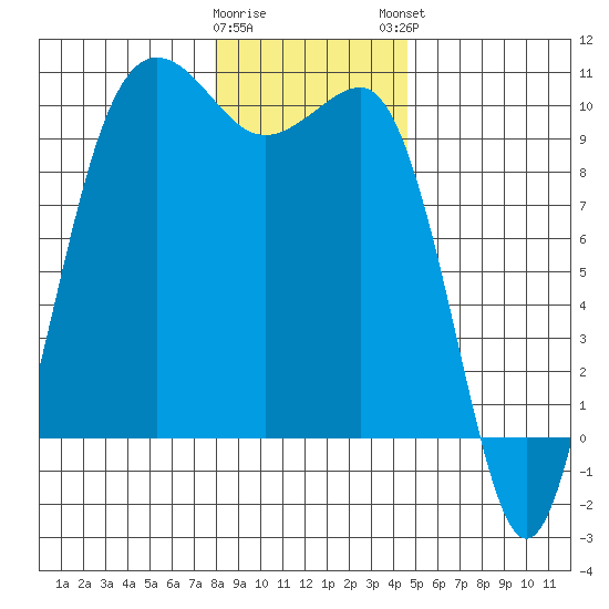 Lofall tide chart for Wednesday, January 10, 2024