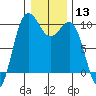 Lofall tide chart for Saturday, January 13, 2024