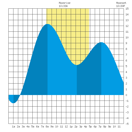 Lofall tide chart for Monday, January 15, 2024
