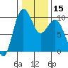 Lofall tide chart for Monday, January 15, 2024
