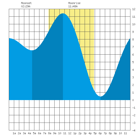 Lofall tide chart for Friday, January 19, 2024