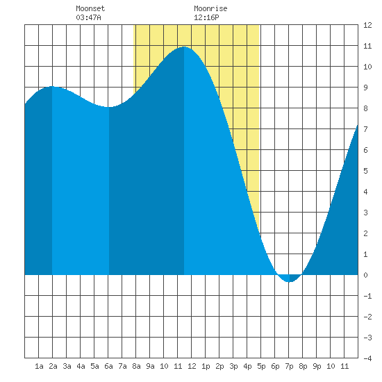 Lofall tide chart for Saturday, January 20, 2024