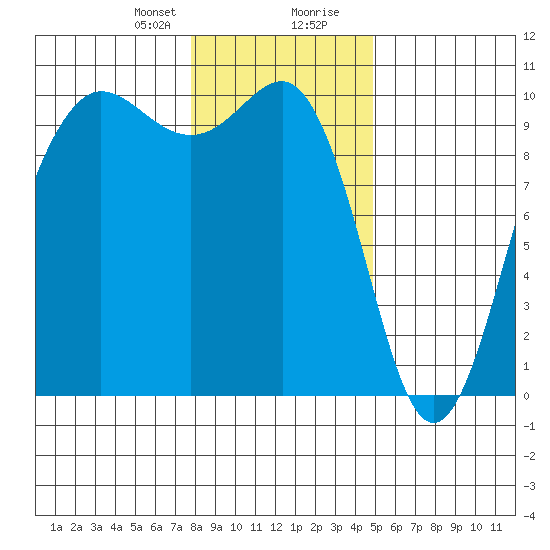 Lofall tide chart for Sunday, January 21, 2024