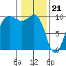 Lofall tide chart for Sunday, January 21, 2024