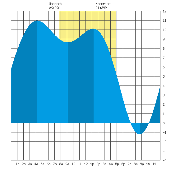 Lofall tide chart for Monday, January 22, 2024