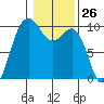 Lofall tide chart for Friday, January 26, 2024