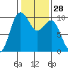 Lofall tide chart for Sunday, January 28, 2024