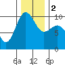 Lofall tide chart for Tuesday, January 2, 2024