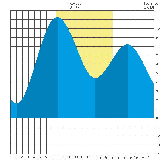 Lofall tide chart for Tuesday, January 30, 2024