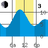 Lofall tide chart for Wednesday, January 3, 2024
