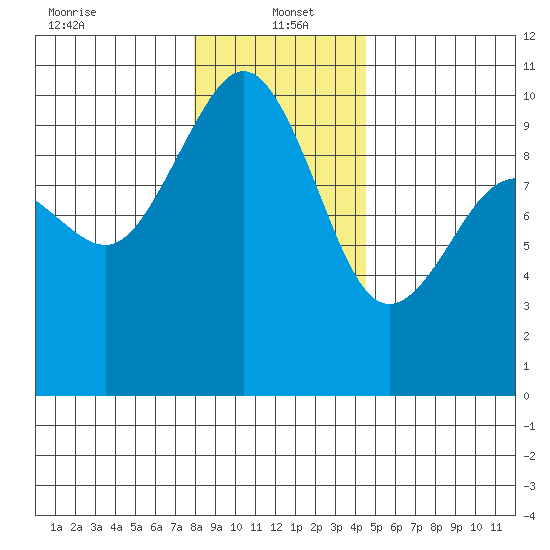 Lofall tide chart for Thursday, January 4, 2024