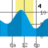 Lofall tide chart for Thursday, January 4, 2024