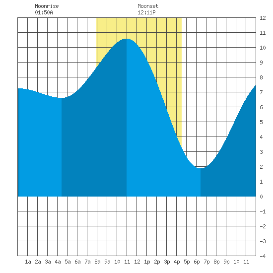 Lofall tide chart for Friday, January 5, 2024