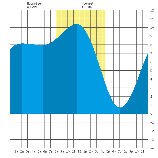 Lofall tide chart for Saturday, January 6, 2024