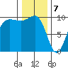 Lofall tide chart for Sunday, January 7, 2024