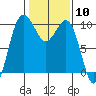 Lofall tide chart for Saturday, February 10, 2024