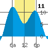 Lofall tide chart for Sunday, February 11, 2024