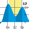 Lofall tide chart for Monday, February 12, 2024