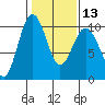 Lofall tide chart for Tuesday, February 13, 2024