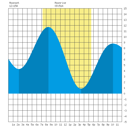 Lofall tide chart for Thursday, February 15, 2024