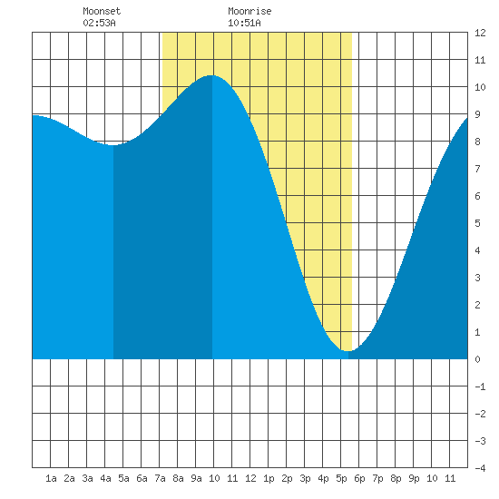 Lofall tide chart for Saturday, February 17, 2024