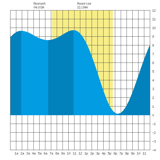Lofall tide chart for Sunday, February 18, 2024