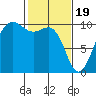 Lofall tide chart for Monday, February 19, 2024