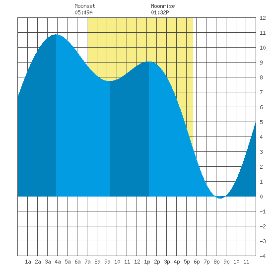 Lofall tide chart for Tuesday, February 20, 2024