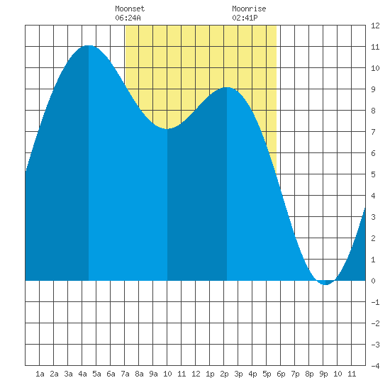 Lofall tide chart for Wednesday, February 21, 2024