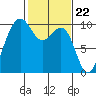 Lofall tide chart for Thursday, February 22, 2024