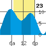Lofall tide chart for Friday, February 23, 2024