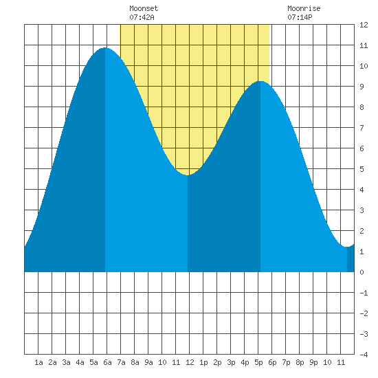 Lofall tide chart for Sunday, February 25, 2024