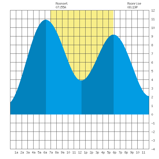 Lofall tide chart for Monday, February 26, 2024