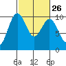 Lofall tide chart for Monday, February 26, 2024