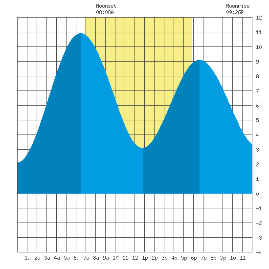 Lofall tide chart for Tuesday, February 27, 2024