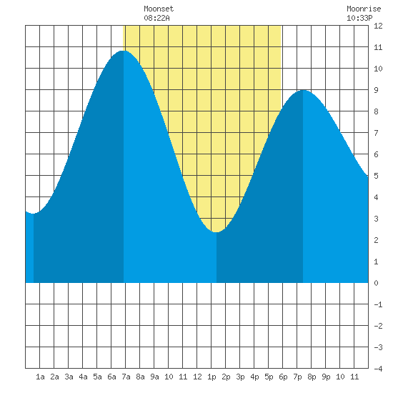 Lofall tide chart for Wednesday, February 28, 2024