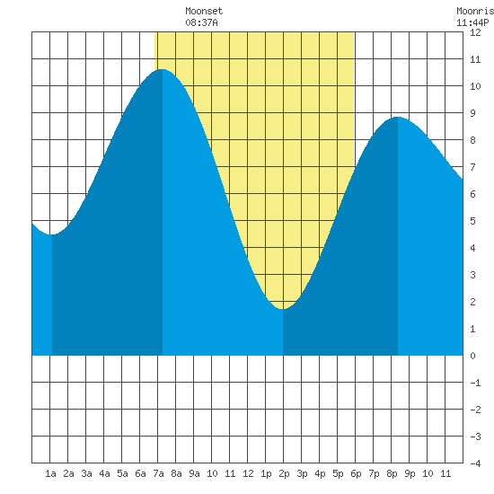 Lofall tide chart for Thursday, February 29, 2024