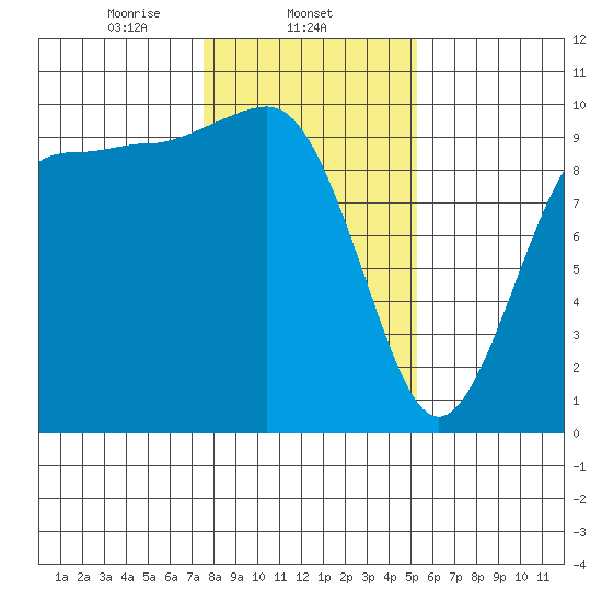 Lofall tide chart for Sunday, February 4, 2024