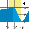 Lofall tide chart for Sunday, February 4, 2024