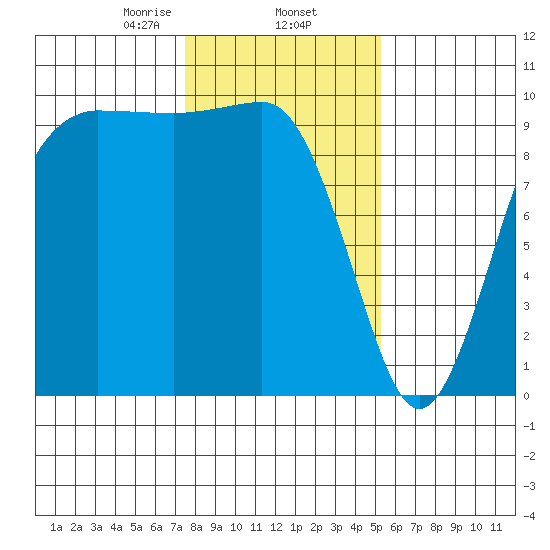 Lofall tide chart for Monday, February 5, 2024