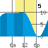 Lofall tide chart for Monday, February 5, 2024
