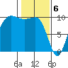 Lofall tide chart for Tuesday, February 6, 2024
